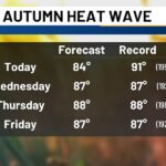 Record warmth in the Carolinas this week: Latest forecast - WBTV