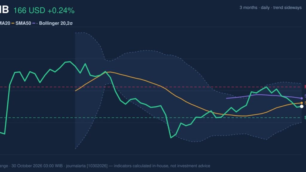 ABNB Stock Technicals: Gains 0.24% on Thursday, Momentum Weakens - JournalArta