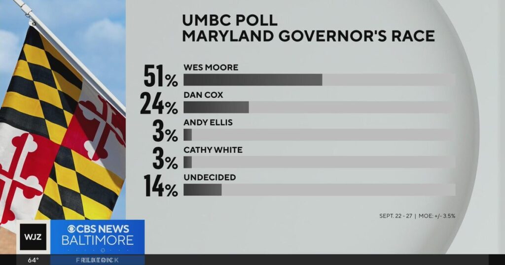 UMBC poll shows Wes Moore has lead over Dan Cox in governor's race - CBS News