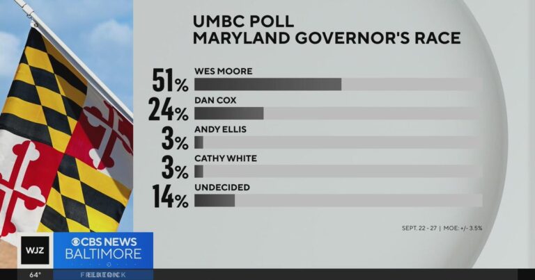 UMBC poll shows Wes Moore has lead over Dan Cox in governor's race - CBS News