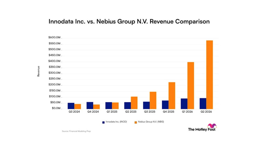 Innodata vs. Nebius: Here's What Revenue Trends Tell Investors About These Artificial Intelligence Companies - Yahoo Finance
