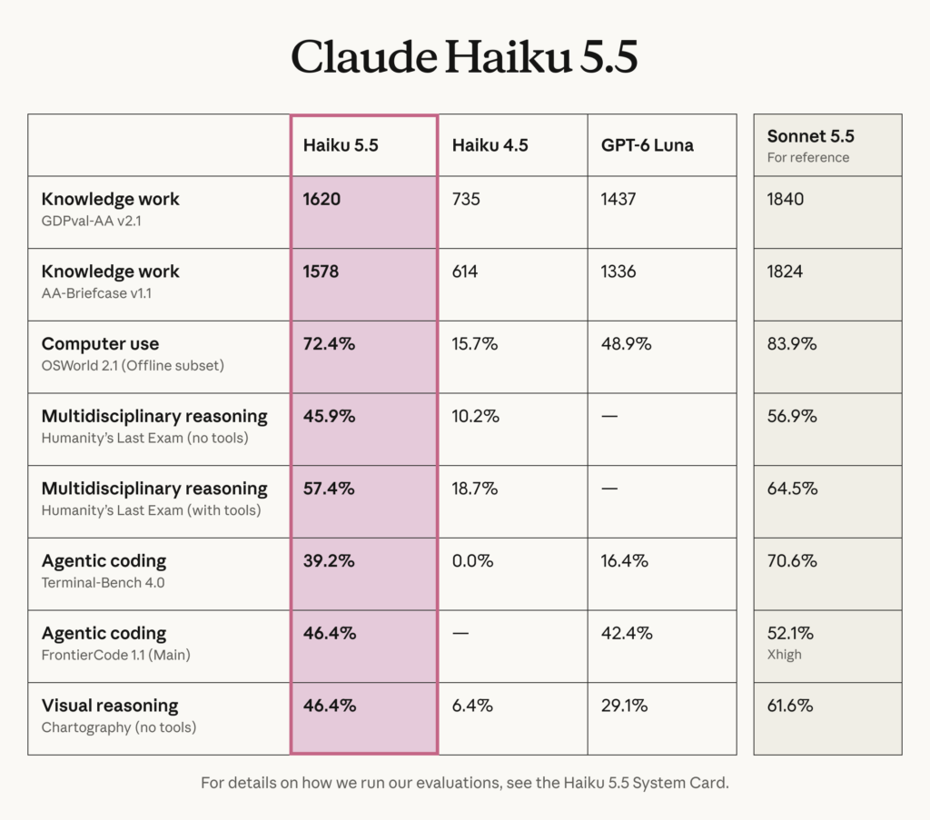Anthropic Launches Claude 5.5 Haiku, Beats GPT-6 Luna Across Most Benchmarks While Priced at 1/20th Of Sonnet 5.5 - OfficeChai