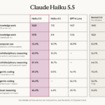 Anthropic Launches Claude 5.5 Haiku, Beats GPT-6 Luna Across Most Benchmarks While Priced at 1/20th Of Sonnet 5.5 - OfficeChai